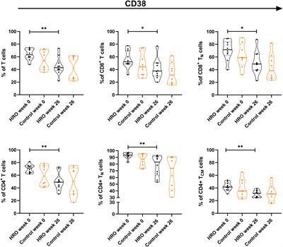 Herring roe oil in treatment of psoriasis – influence on immune cells and cytokine network